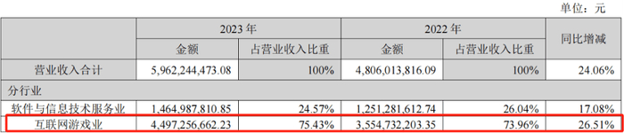 图片来源：神州泰岳2023年报