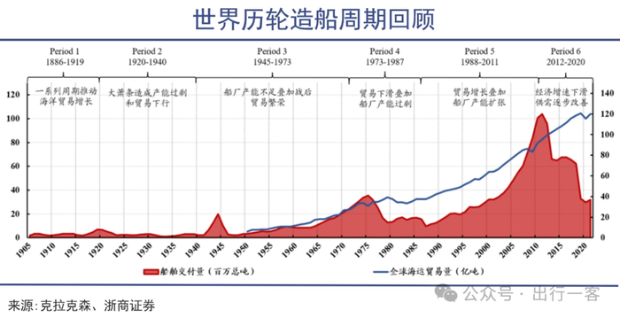 看点补充>正文> 大周期的角度来看,从1886年到2020年,世界船舶制造业