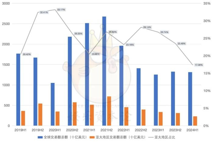 亚太地区与全球总并购交易额情况，数据来源：普华永道