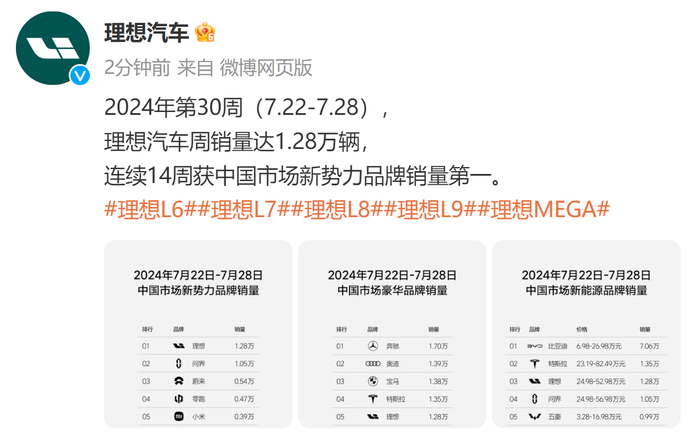 理想汽车:上周销量1.28万辆__财经头条