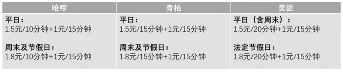广州区域三家单车的计价规则对比（记者整理）