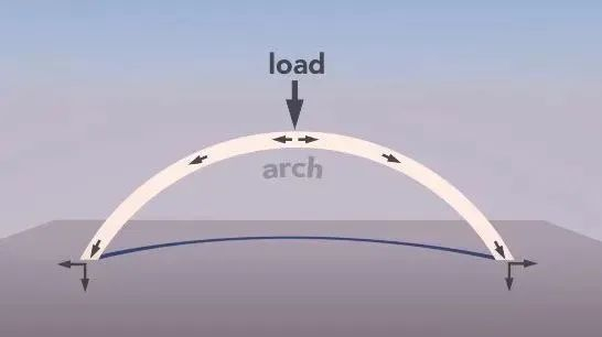 凹陷设计类似于拱桥