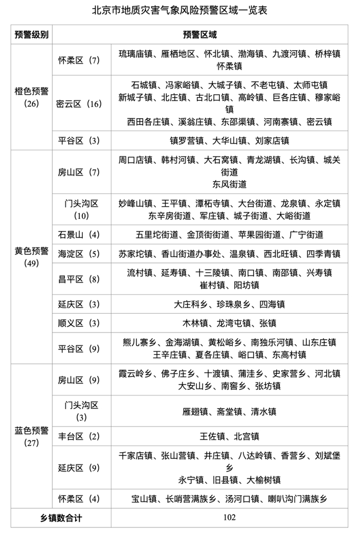 旅游景区,矿山,水库等重点场所根据预警等级启动应急预案.
