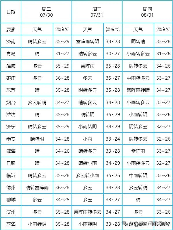 济南天气预报未来七天多雷雨或阵雨气温稍高,湿度较大天气闷热△图为