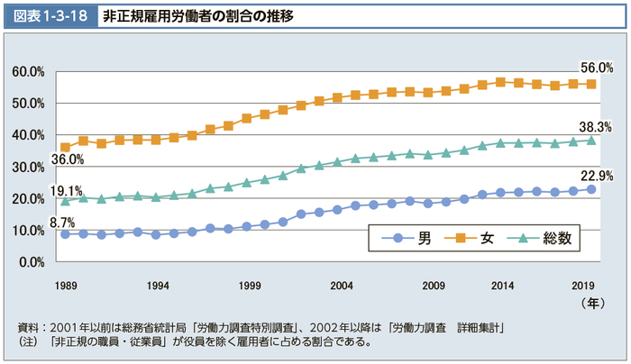 日本非正规雇佣员工占总劳动者数的比例变化（数据来源：日本厚生劳动省）