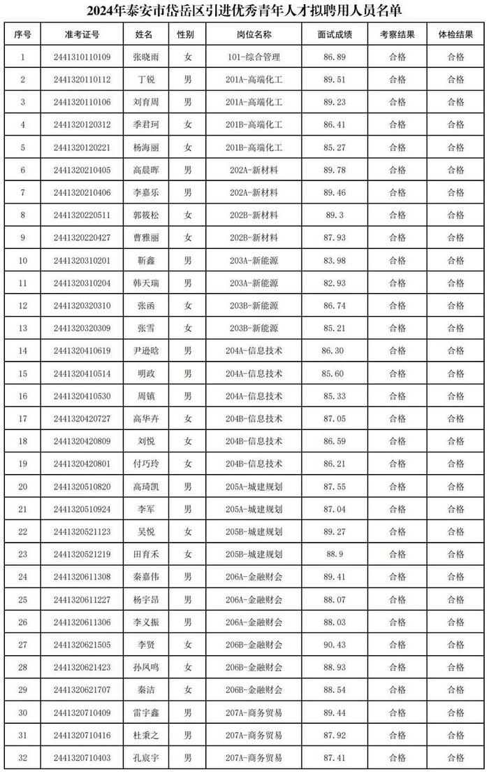 岱岳区引进青年人才,这45人拟被聘用名单公布