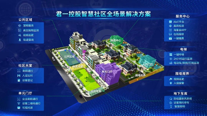 ▲君一控股打造智慧社区全场景解决方案