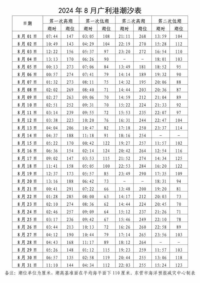 2022北海潮汐表全图图片