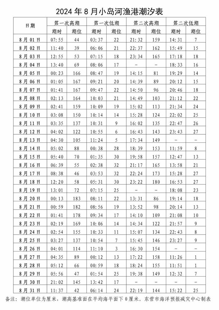 2021年北戴河潮汐表图片