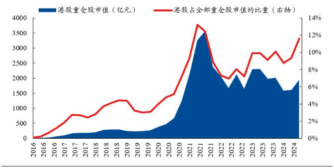 （数据来源：兴证策略，《基金二季报的七大看点》，2024/7/20）