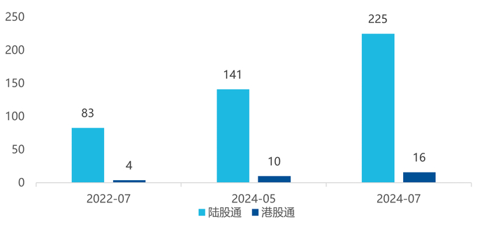 数据来源：Wind，2024/7/22