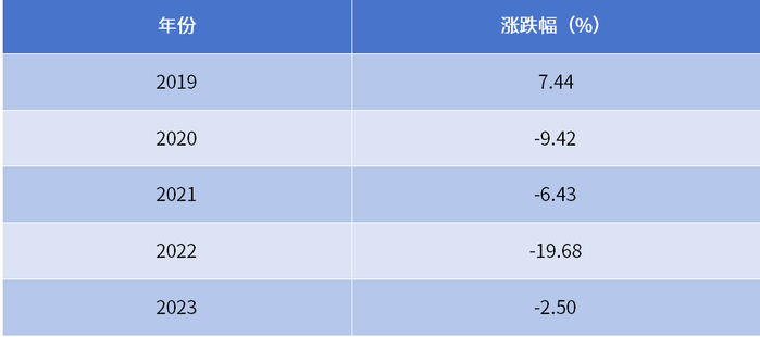 （数据来源：wind，指数涨跌幅仅供参考，不预示未来表现，亦不构成具体基金表现。）