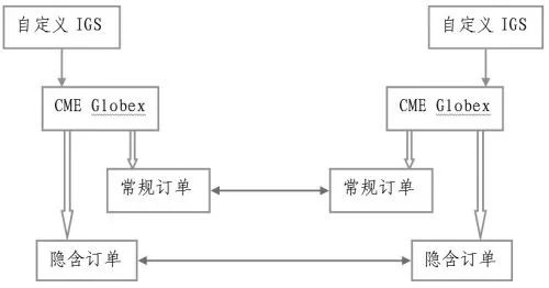 图为自定义跨市场价差订单执行流程