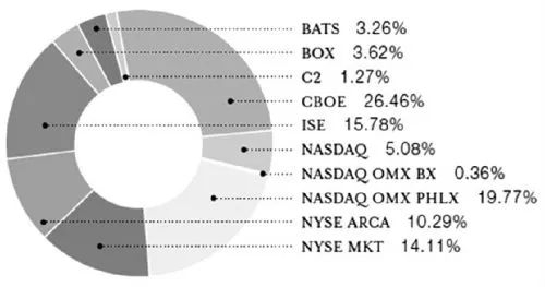 图为美国期权市场份额分布