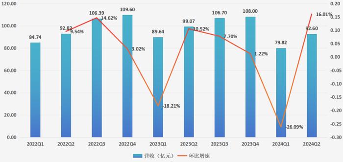 图：药明康德季度营收及环比增速，来源：锦缎研究院