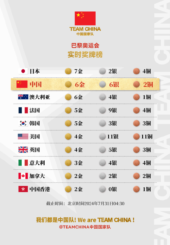 奥运奖牌榜:中国6金6银2铜升至第二,莎头夺混双首金,游泳陷0金魔咒