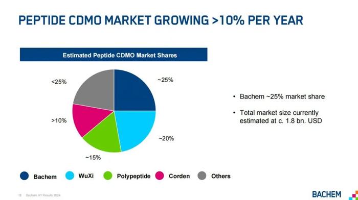 图：全球多肽市场份额，来源：Bachem