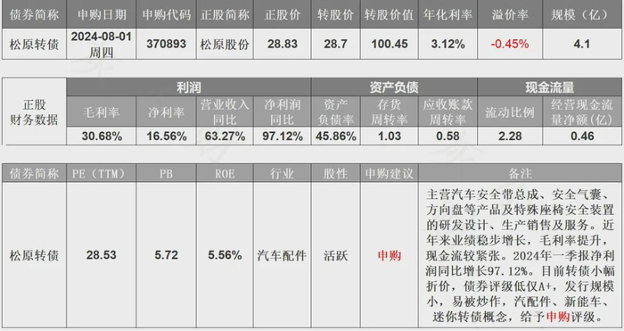 松原股份可转债8月1日(周四)打新申购