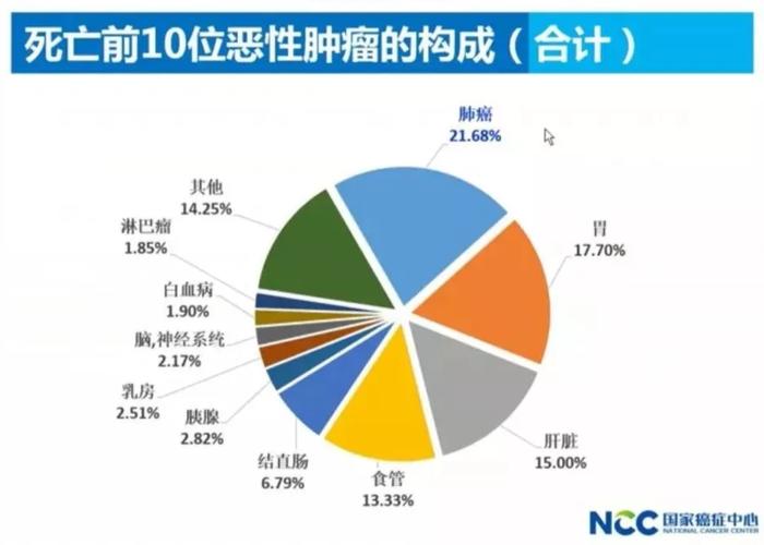 是所有癌症中最冷血的杀手!罹患肺癌去世的人群比例高达21