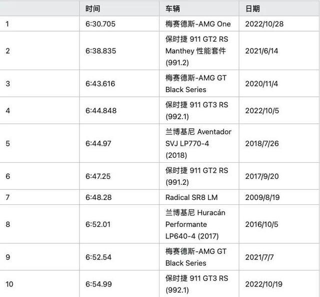 2020纽北赛道最新排名图片