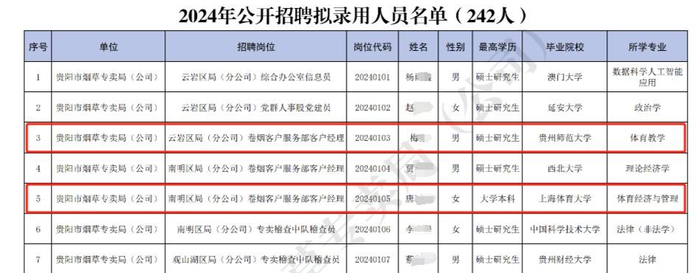 ▲贵州省烟草专卖局2024年公开招聘拟录用人员公示名单 