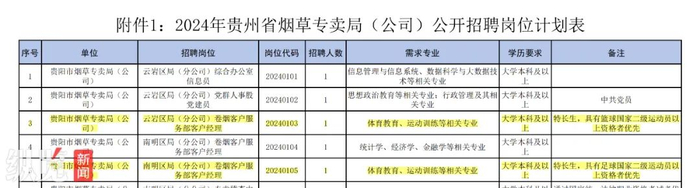 ▲岗位计划表显示其中两个岗位需求专业为体育相关专业。（图片来源：贵州省烟草专卖局网站）