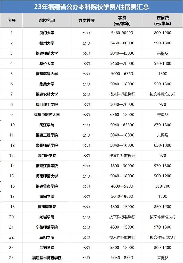 这里只讨论普通类,不包括艺术类,中外合作/闽台合作等类别的学费