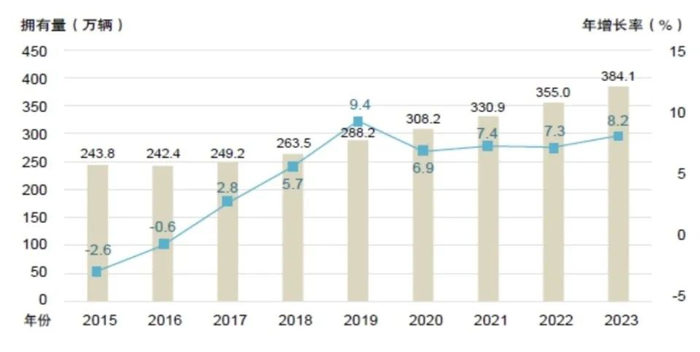 近年广州市机动车发展情况