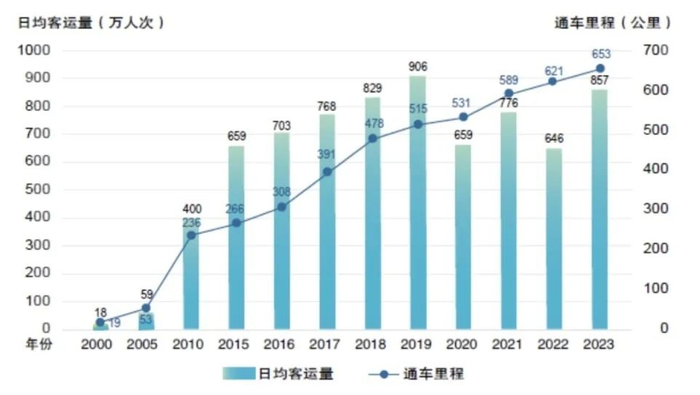 近年广州地铁线网和客流发展历程。