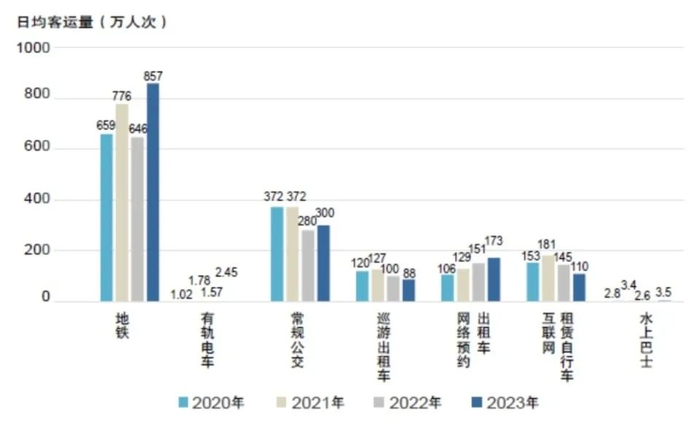 近年各类公共交通方式日均客运量变化情况