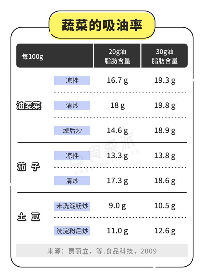10g,15g,20g,25g,30g油进行烹调,发现随着用油量的增加,菜肴中的脂肪