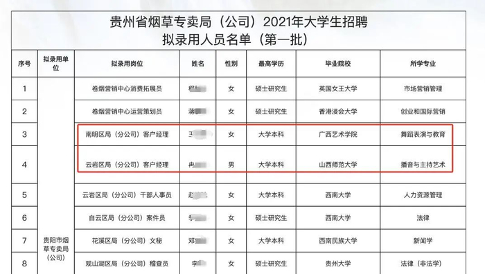 ▲贵州省烟草专卖局2021年大学生招聘拟录用人员名单（部分截图）