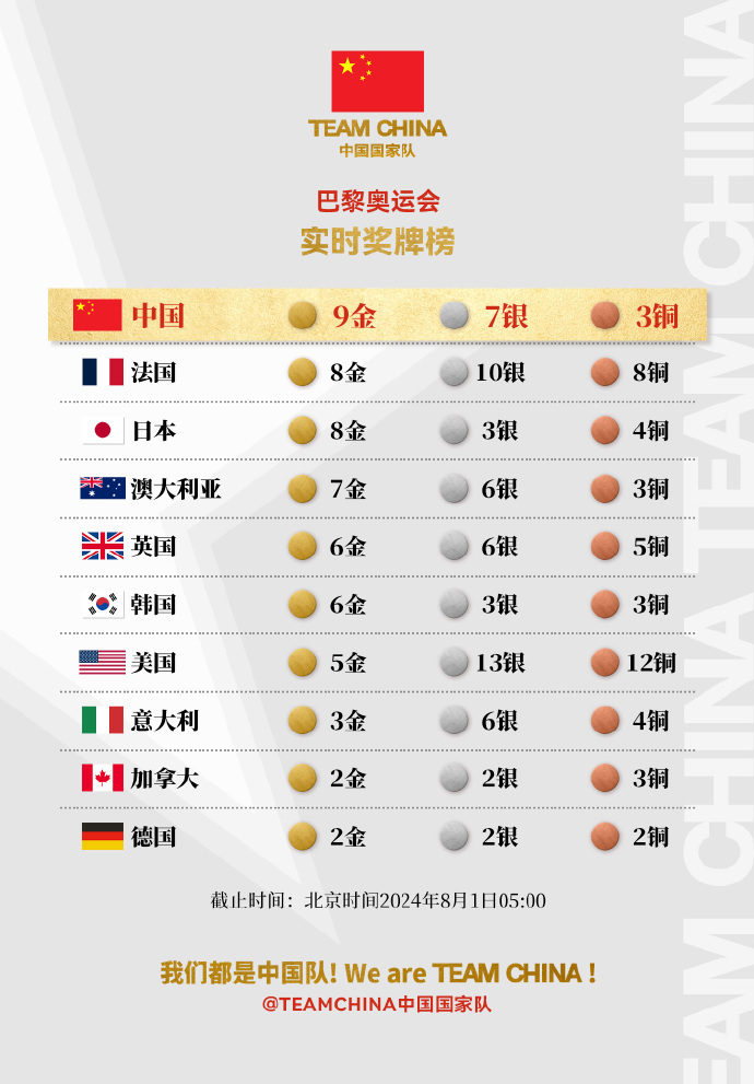 巴黎奥运会结束第五个奖牌日争夺,中国军团9金7银3铜升至奖牌榜第一