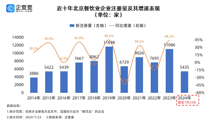 北京餐饮企业近十年新增态势