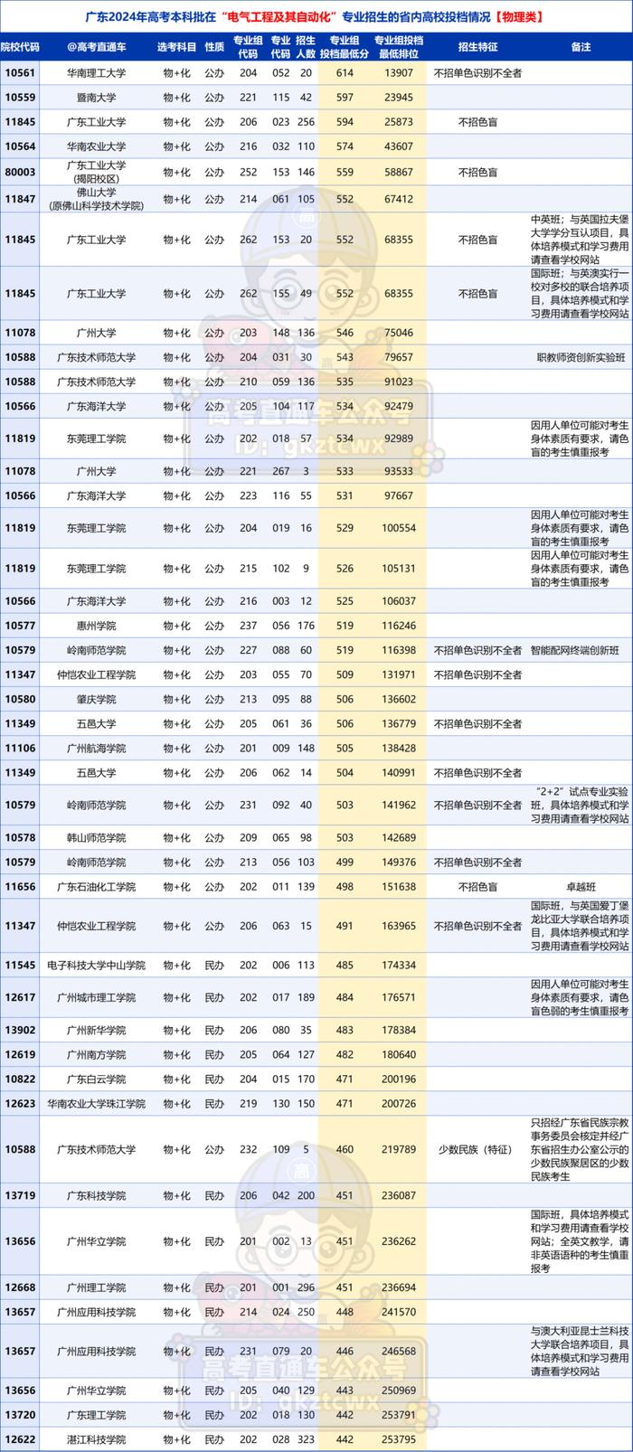 最高614分！广东招“电气工程及其自动化”的高校，哪所最难考？