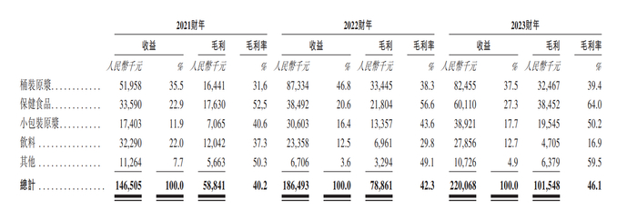 2021-2023年各产品营收与毛利 / 图片来源：宇航人沙招股书