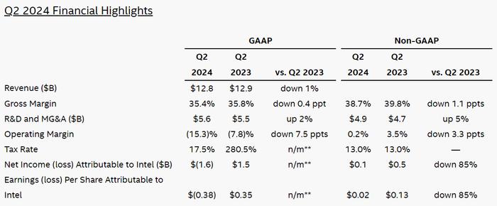 英特尔二季度业绩。来源：英特尔财报