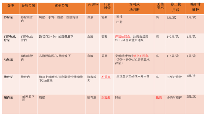 为什么打化疗有些有泵输液港只能静脉输液?错!它用途可大了!_新闻资讯_第9张_活检穿刺产品网 为什么打化疗有些有泵输液港只能静脉输液?错!它用途可大了!_https://www.jmylbn.com_新闻资讯_第9张