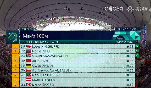 奥运会田径男子100米第一轮,中国选手@谢震业 排名小组第四