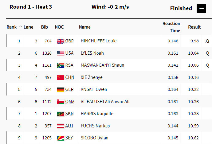谢震业10秒16# #谢震业100米10秒16# #谢震业巴黎奥运百米首秀#根据