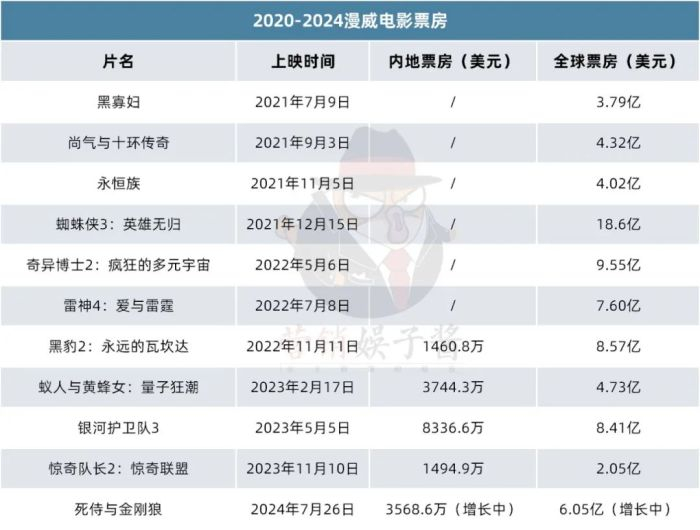 数据来源 | 猫眼 