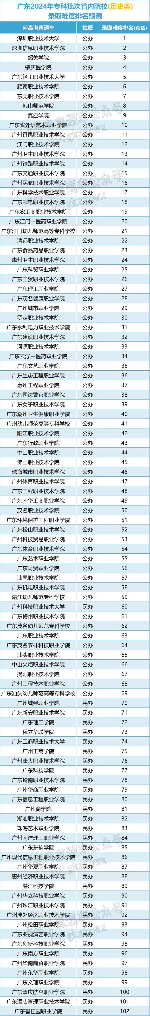 广东省大专院校排名(广东省大专院校排名榜春招)