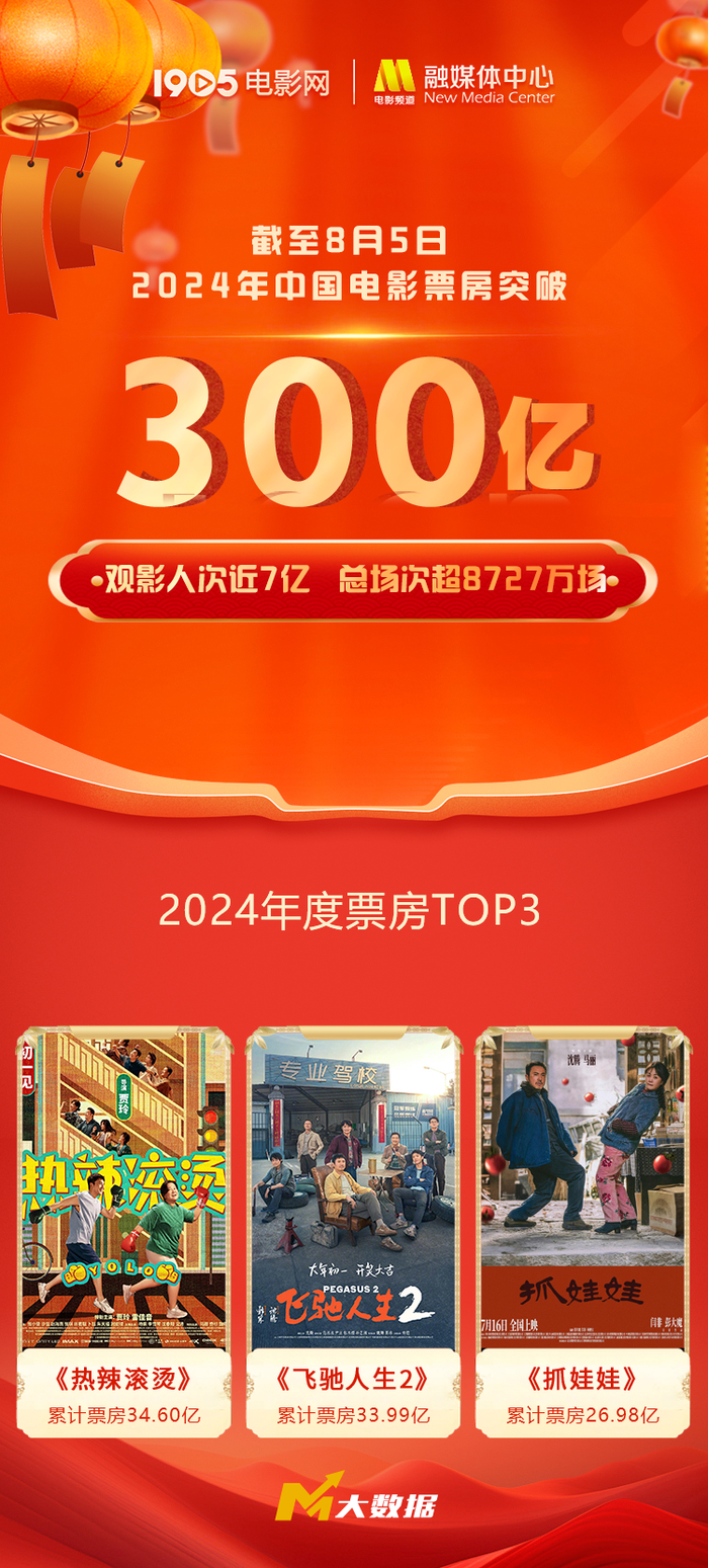 喜报!中国电影年度票房破300亿