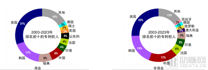 2003—2023年期间生物墨水专利权人的地理分布，图源：《2024年未来健康：新兴生物材料》报告