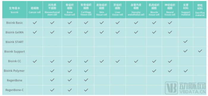 捷诺飞旗下生物墨水的应用领域 图片来源：企业官网