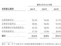 IPO雷达｜“保险中介”手回科技再冲港股：首年佣金率持续下滑，收入一度“腰斩”