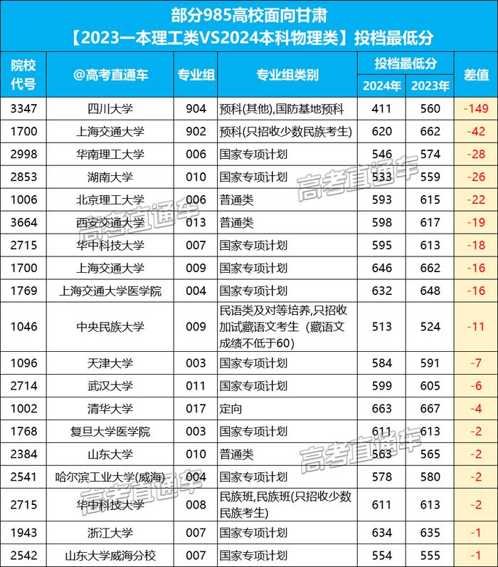 首年新高考捡漏王曝光!407上985大学!疯狂断档近200分?