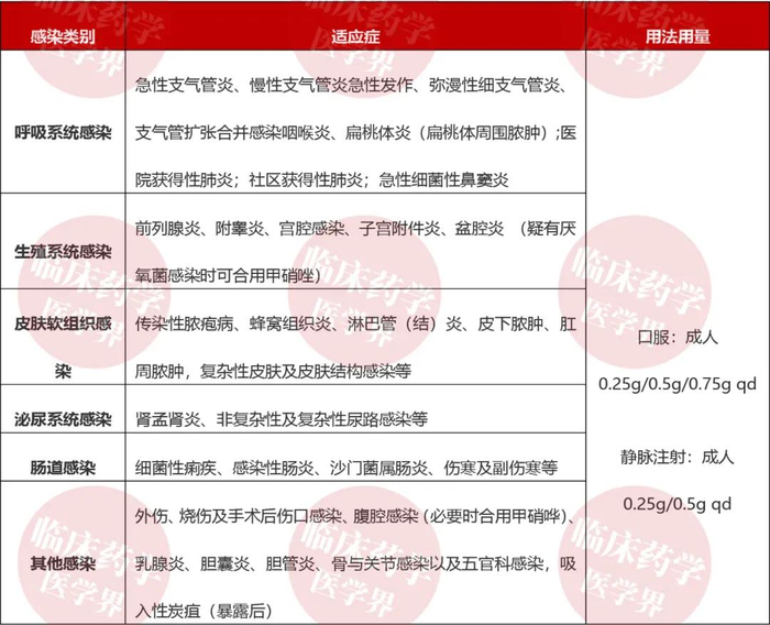使用左氧氟沙星,小心踩到这4种「坑」
