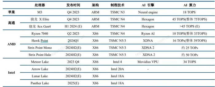 图：重要的AIPC芯片玩家 来源：中信建投