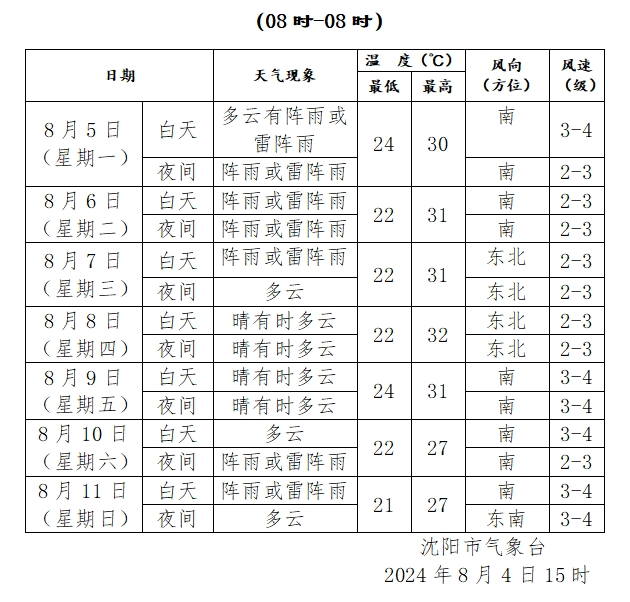 未来一周天气预报感冒:少发钓鱼:较不适宜晨练:不适宜洗车:不适宜旅游
